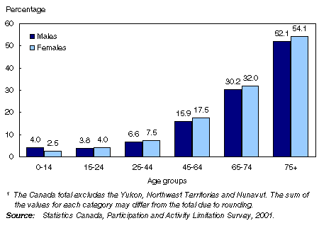 Disability rate by age and sex, Canada, 2001